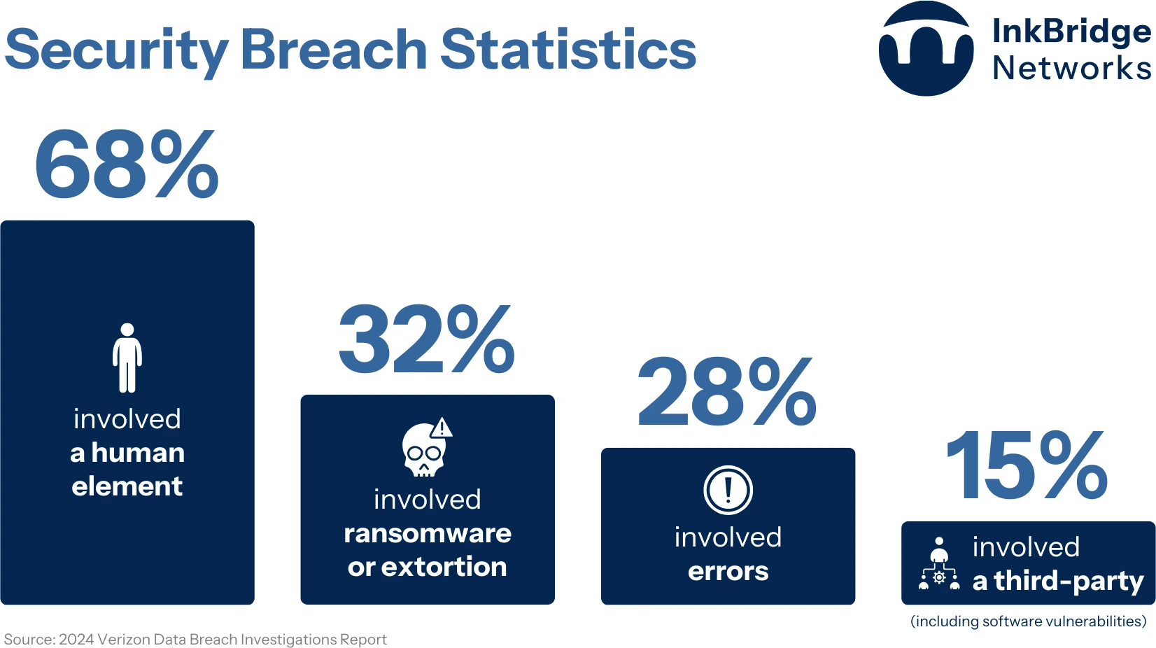 The 2024 Verizon Data Breach Investigations Report