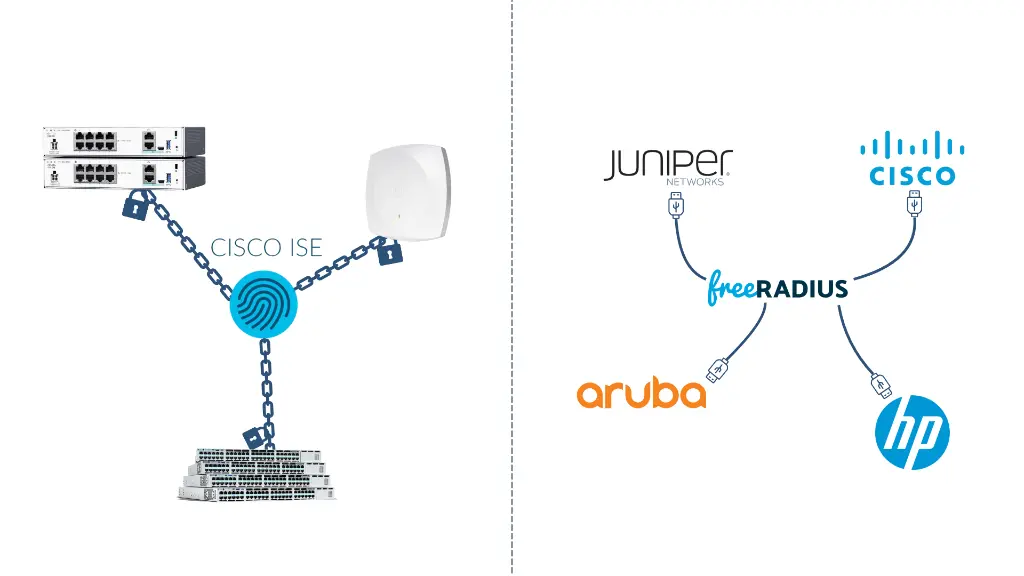 Split comparison diagram. Left side shows Cisco ISE connected to Cisco equipment with heavy chain links and padlock icons, representing vendor lock-in and proprietary dependencies. Right side shows FreeRADIUS at center with clean connection lines and plug icons linking to multiple vendor equipment including Cisco, Aruba, Juniper, HP, and Extreme Networks, each marked with checkmarks representing standards-based compatibility and vendor neutrality.